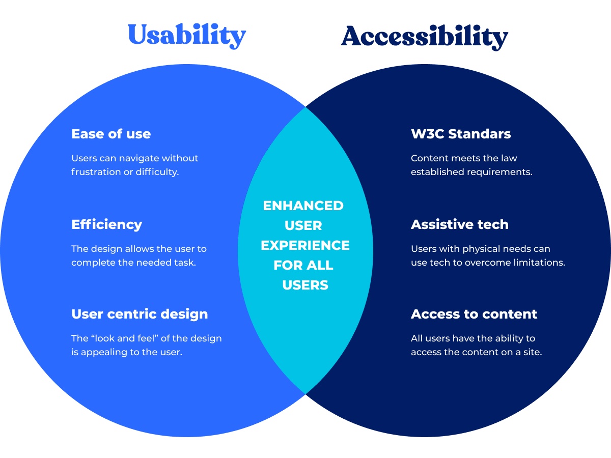 usability andaccessibility 